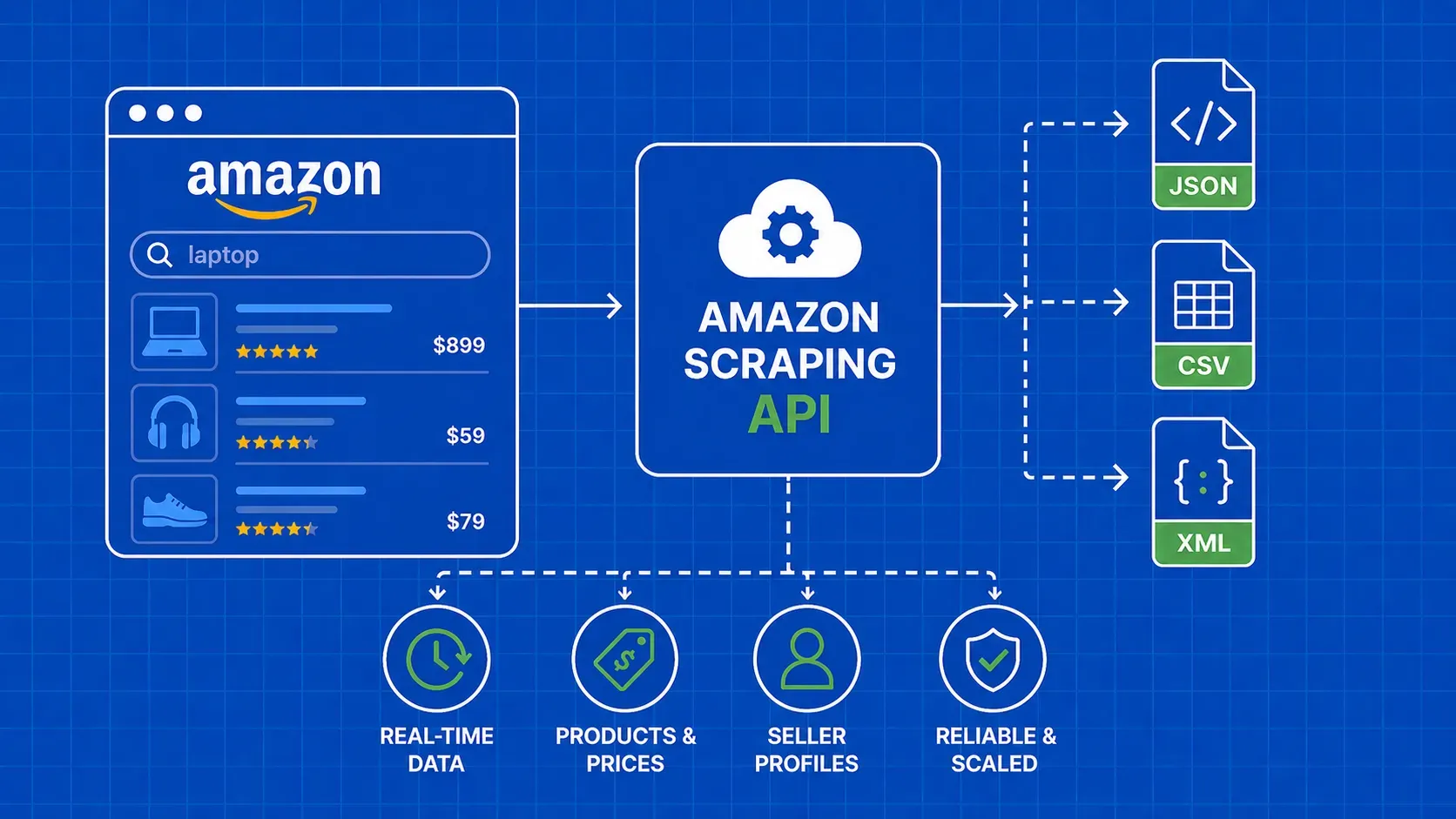 API de extracción de datos de Amazon: guía de inicio