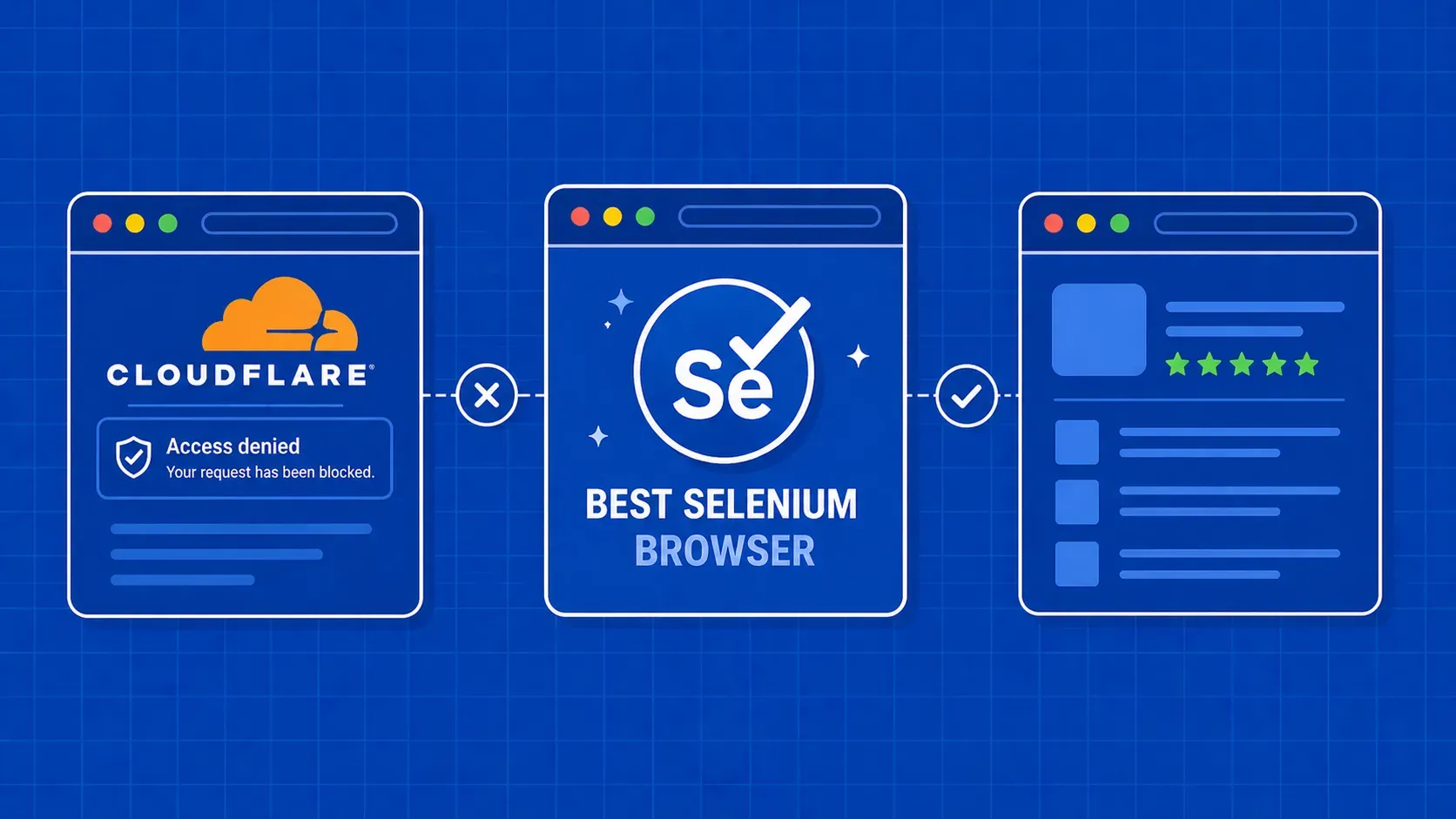 Evitar Cloudflare con Selenium: 5 métodos Python (2026)