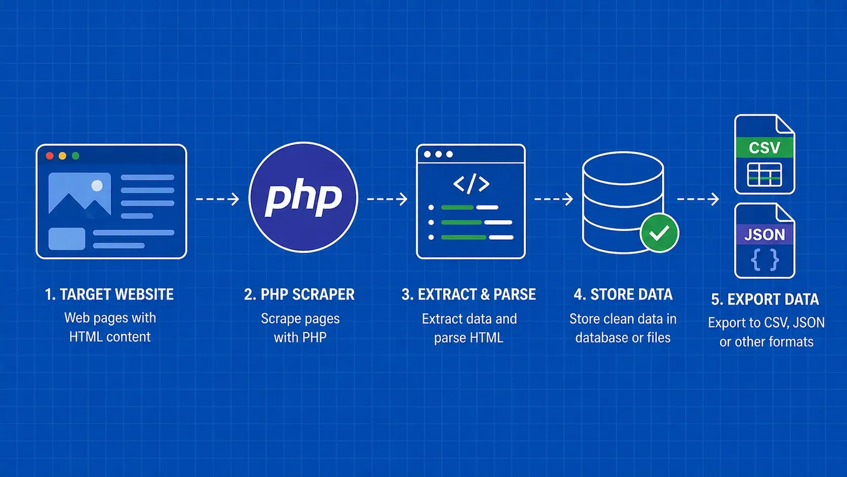 Web Scraping con PHP: Guía práctica de bibliotecas, código y buenas prácticas