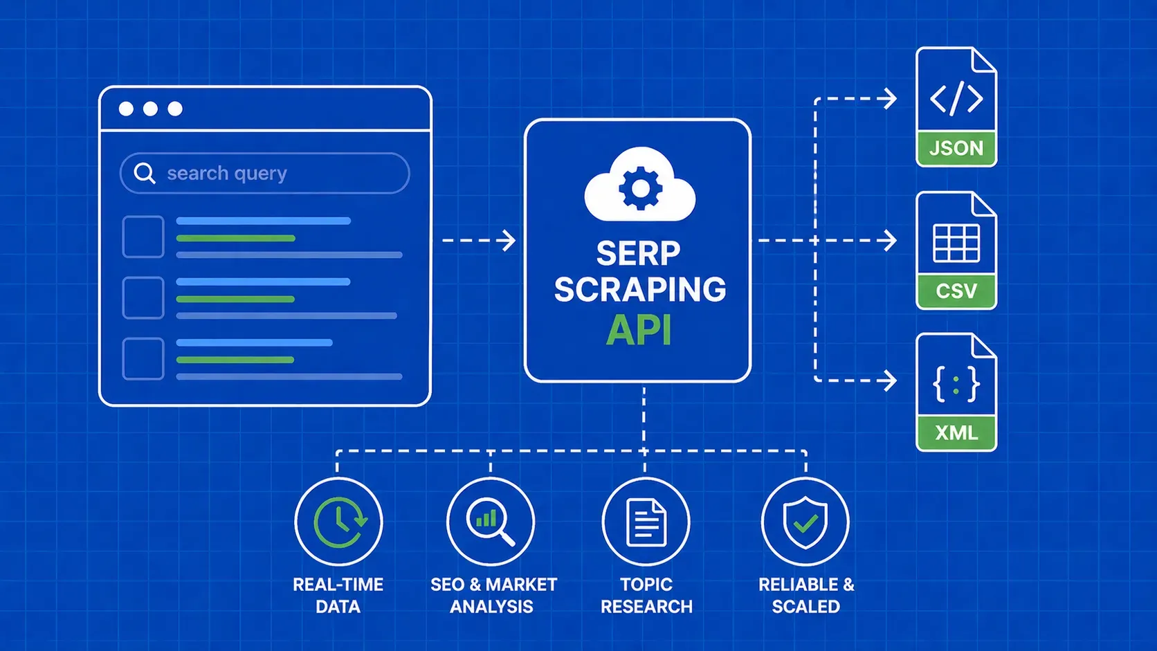 API de extracción de resultados de búsqueda (SERP) - Guía de inicio